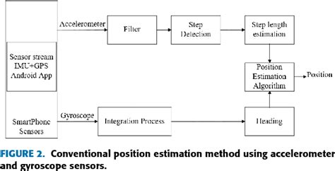 by Bob Scannell Download PDF. . Imu position tracking algorithm